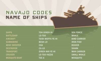 Navajo Codes for Names of Ships