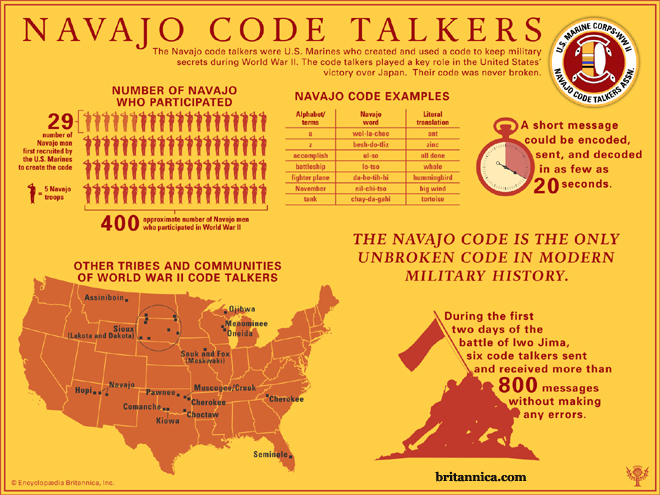 Navajo Code Talkers Facts