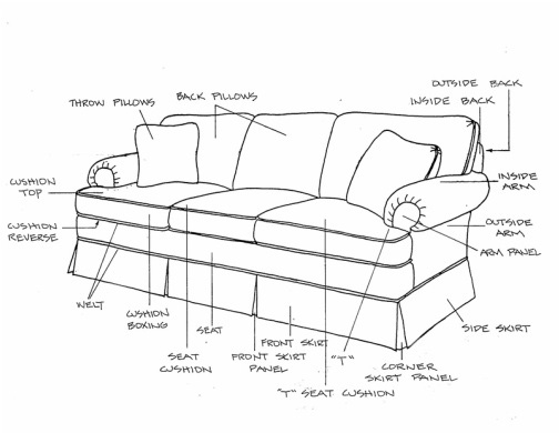 Here is a clever diagram of upholstery terminology!  Furniture upholstery,  Sofa upholstery, Upholstery diy