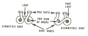 Symmetric and Asymmetric Persian Oriental Rug Knots