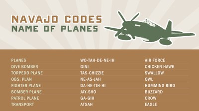 Navajo Codes for Names of Planes
