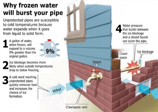 Why Frozen Water Will Burst Your Pipe